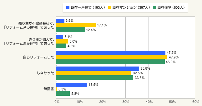 図2:住宅の建て方別購入した既存住宅のリフォーム実施状況(複数回答)