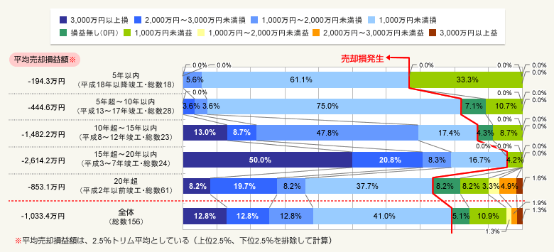 図2:売却住宅の築年数別、売却損益の発生状況