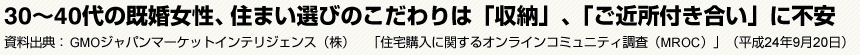 30～40代の既婚女性、住まい選びのこだわりは「収納」、「ご近所付き合い」に不安　資料出典:GMOジャパンマーケットインテリジェンス（株）　「住宅購入に関するオンラインコミュニティ調査（MROC）」（平成24年9月20日）