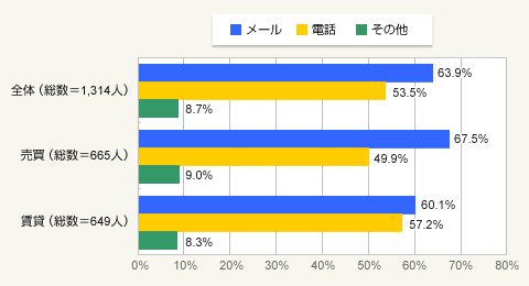図1:不動産会社への問い合わせ方法は?(複数回答)