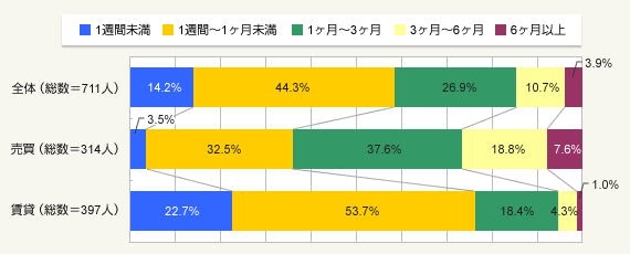 図2:不動産会社に問い合わせをしてから契約までにかかった期間は?