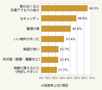 図2:マンションにした理由は?(複数回答・総数299人)