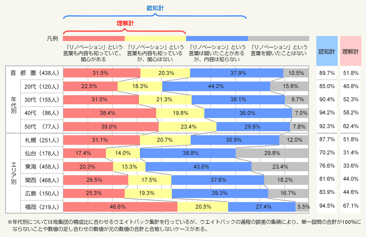 図1：「リノベーション」認知度（単一回答）