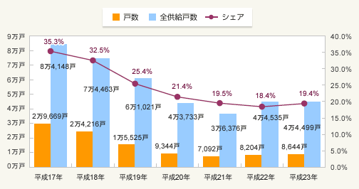 図:一次取得者層向けマンション(3,500万円未満かつ60.00㎡以上)の住戸の供給動向