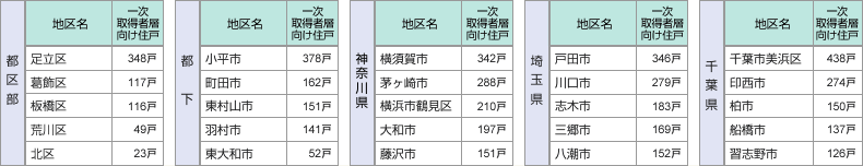 表:一次取得者層向けマンション住戸 エリア別供給実績(上位5地区)