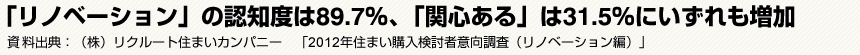「リノベーション」の認知度は89.7％、「関心ある」は31.5％にいずれも増加　資料出典:（株）リクルート住まいカンパニー　「2012年住まい購入検討者意向調査（リノベーション編）」