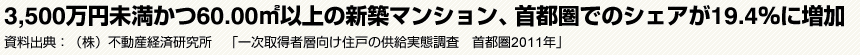 3,500万円未満かつ60.00㎡以上の新築マンション、首都圏でのシェアが19.4％に増加　資料出典:（株）不動産経済研究所　「一次取得者層向け住戸の供給実態調査　首都圏2011年」