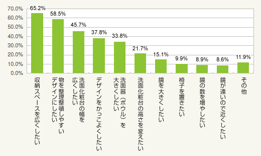 図1:洗面化粧台をどのように変えたいか(総数405人・複数回答)
