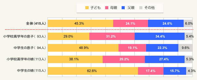 図2:洗面化粧台が取り合いになる際、優先権があるのは誰か(総数415人・単一回答)