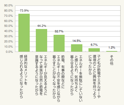 図2:スマートハウスの満足理由(建築者165人・複数回答)