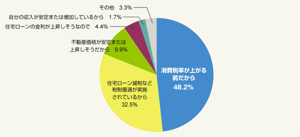 図1:不動産が買い時だと思う理由(買い時だと思う人のみ・総数3,469人)