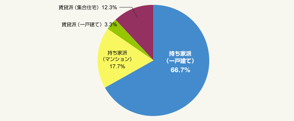 図2:「持ち家派」か「賃貸派」か(総数1万4,328人)