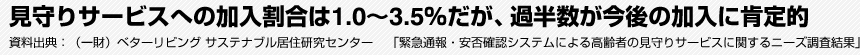 見守りサービスへの加入割合は1.0～3.5％だが、過半数が今後の加入に肯定的　資料出典:（一財）ベターリビング サステナブル居住研究センター　「緊急通報・安否確認システムによる高齢者の見守りサービスに関するニーズ調査結果」