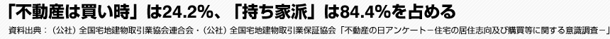 「不動産は買い時」は24.2％、「持ち家派」は84.4％を占める　資料出典:（公社）全国宅地建物取引業協会連合会・（公社）全国宅地建物取引業保証協会　「不動産の日アンケート－住宅の居住志向及び購買等に関する意識調査－」