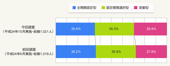 図1:住宅ローン利用予定者の希望する金利タイプ