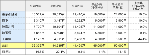 表1:首都圏・エリア別の供給動向