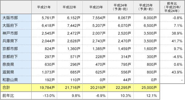 表2:近畿圏・エリア別の供給動向