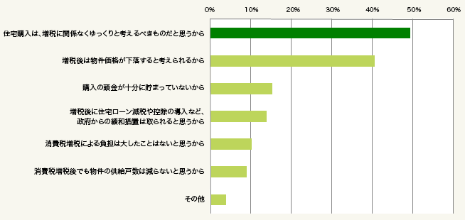 図2:消費税増税後に購入するべきだと考える理由(複数回答・総数=79人)