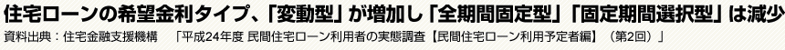 住宅ローンの希望金利タイプ、「変動型」が増加し「全期間固定型」「固定期間選択型」は減少　資料出典:住宅金融支援機構　「平成24年度 民間住宅ローン利用者の実態調査【民間住宅ローン利用予定者編】（第2回）」
