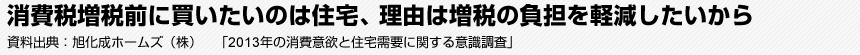 消費税増税前に買いたいのは住宅、理由は増税の負担を軽減したいから