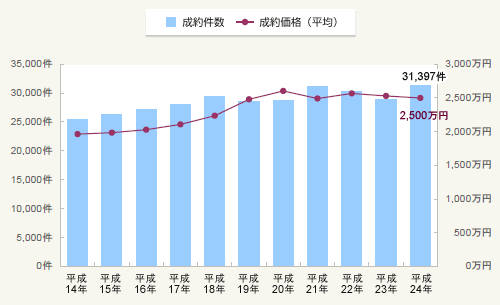 図1:首都圏・中古マンション成約状況(成約件数・成約価格)