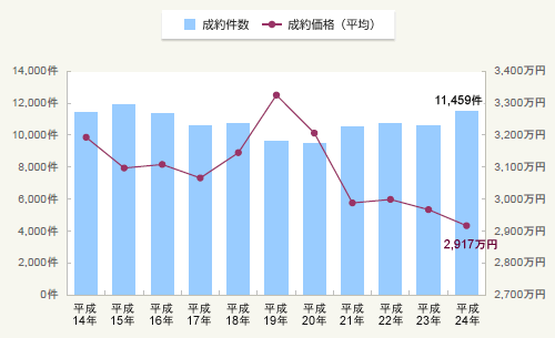 図2:首都圏・中古一戸建て成約状況(成約件数・成約価格)
