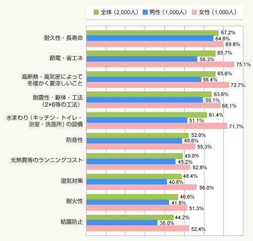 図1:平成25年(来年)に住宅を買うとしたら、何を重視するか(複数回答・上位10位までを抜粋)
