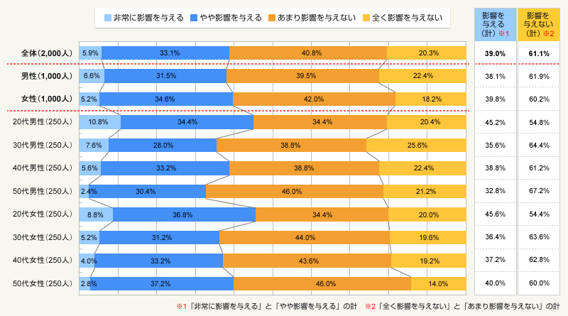 図2:「ソーシャルメディア」が、住まい方(住環境に関する選択意識)にどの程度影響を与えるか