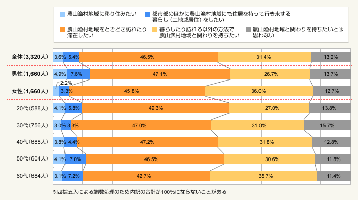 図1:今後、農山漁村地域とどのような関わりを持ちたいと考えているか(単一回答)