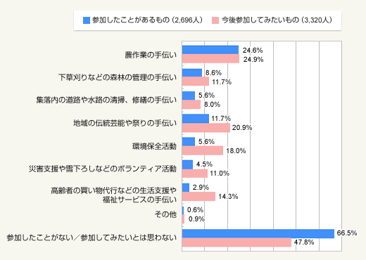 図2:農山漁村地域における様々な活動のうち、これまで自ら参加したことがあるもの/今後参加してみたいもの(それぞれ複数回答可)