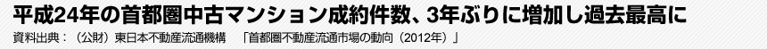 平成24年の首都圏中古マンション成約件数、3年ぶりに増加し過去最高に　資料出典:（公財）東日本不動産流通機構　「首都圏不動産流通市場の動向（2012年）」