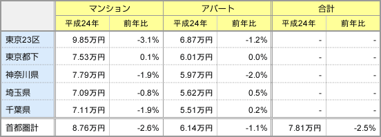 表2:居住用賃貸物件成約賃料(1戸あたり)