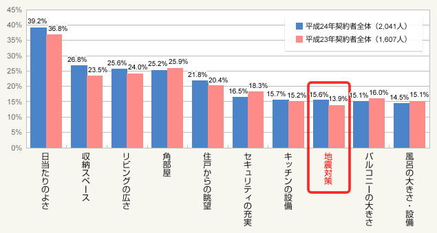 図2：関西圏・決め手となった物件スペック　上位10項目（5つまで複数回答可）