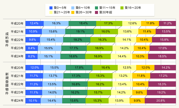 図2：中古一戸建て　築年帯別構成比率