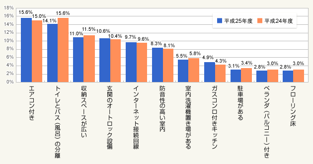 図2:一人暮らしで重視する部屋の設備 上位10位(複数回答・3つまで選択可)