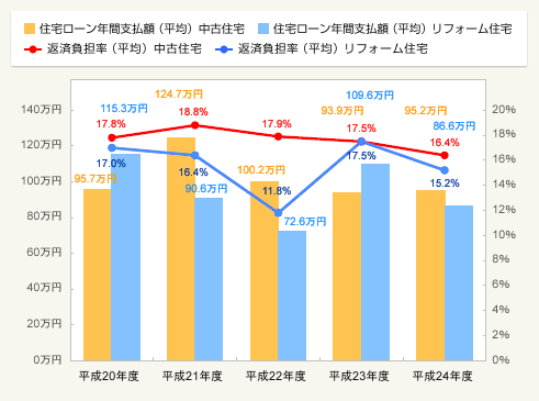 図2:住宅ローン年間支払額(平均)と返済負担率(平均)