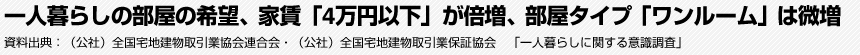 一人暮らしの部屋の希望、家賃「4万円以下」が倍増、部屋タイプ「ワンルーム」は微増　資料出典:（公社）全国宅地建物取引業協会連合会・（公社）全国宅地建物取引業保証協会　「一人暮らしに関する意識調査」