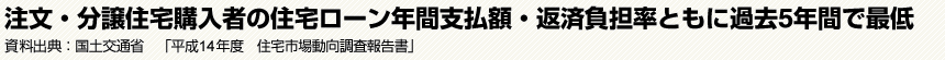 注文・分譲住宅購入者の住宅ローン年間支払額・返済負担率ともに過去5年間で最低　資料出典:国土交通省　「平成24年度　住宅市場動向調査報告書」