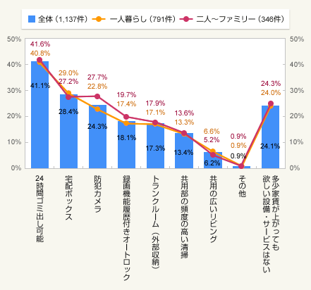 図1：多少家賃が上がっても欲しい設備・サービス（複数回答）