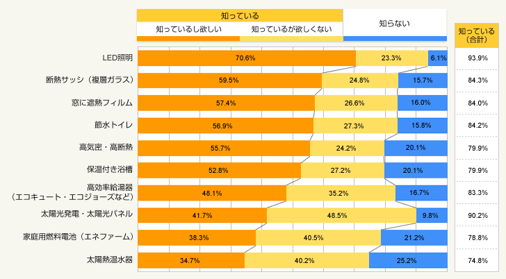 図2：エコ設備の認知と需要（単一回答）