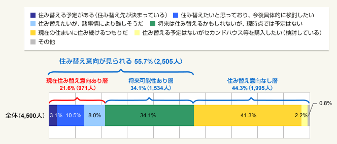 図1:若者世代の住み替え意向(総計4,500人)