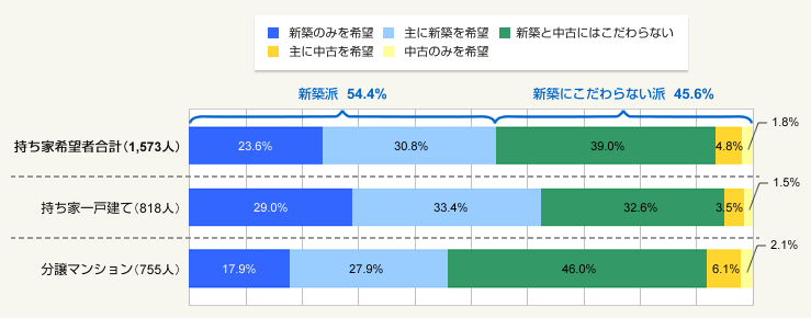 図2:住み替え先として新築と中古のどちらを希望するか(持ち家希望者1,573人)