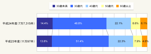 図1:年齢(全体)