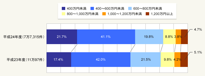 図2:世帯年収(全体)