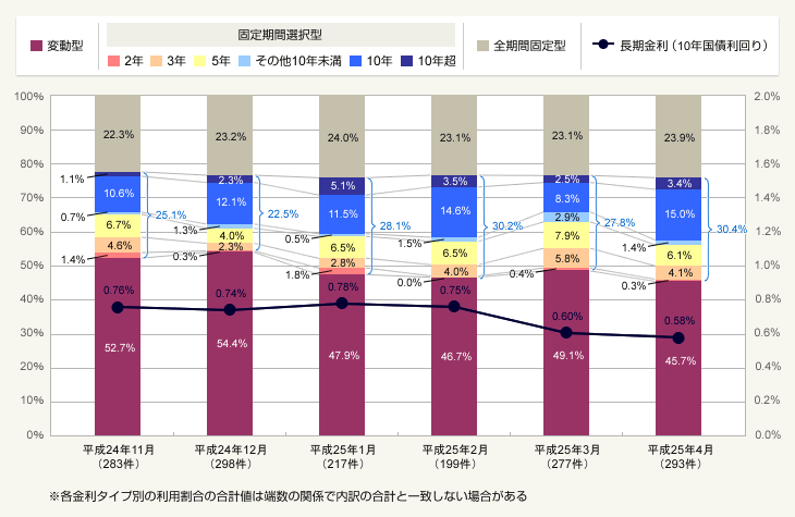 図:金利タイプ別利用状況