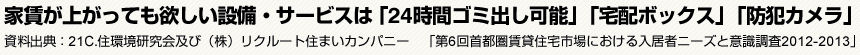 家賃が上がっても欲しい設備・サービスは「24時間ゴミ出し可能」「宅配ボックス」「防犯カメラ」　資料出典:21C.住環境研究会及び（株）リクルート住まいカンパニー　「第6回首都圏賃貸住宅市場における入居者ニーズと意識調査2012-2013」