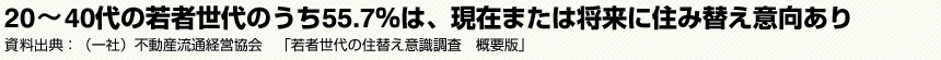 20～40代の若者世代のうち55.7％は、現在または将来に住み替え意向あり　資料出典:（一社）不動産流通経営協会　「若者世代の住替え意識調査　概要版」