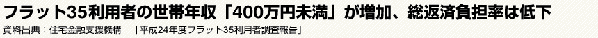 フラット35利用者の世帯年収「400万円未満」が増加、総返済負担率は低下　資料出典:住宅金融支援機構　「平成24年度フラット35利用者調査報告」