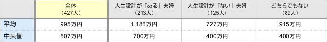表1:世帯貯蓄額(427人)