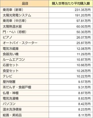 表1:購入世帯当たり平均購入額(上位20位)